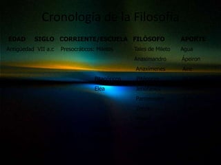 Cronología de la Filosofía
EDAD      SIGLO CORRIENTE/ESCUELA FILÓSOFO                         APORTE
Antigüedad VII a.c   Presocráticos: Miletos      Tales de Mileto   Agua
                                                 Anaximandro       Ápeiron
                                                 Anaxímenes        Aire
                                   Pitagóricos    Pitágoras        Números
                                   Elea          Jenófanes         Mat.Música
                                                 Parménides        Ente finito
                                                 Zenón              Dialéctica
                                                 Meliso             Ente inf.
                                   Heráclito-     Heráclito         Fuego
                                   Demócrito      Empédocles        Sus. Heteróg.
                                                 Anaxágoras         Homeomerías
                                                 Leucipo y Dem.     Átomo
 