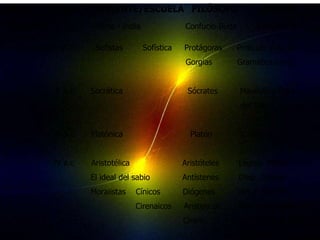 EDAD      SIGLO CORRIENTE/ESCUELA FILÓSOFO                                 APORTE
Antigüedad VI a.c.       China - India               Confucio-Buda        Educador-Recto

Antigüedad     V a.c.    Sofistas        Sofística   Protágoras      Prob.ser y no ser
                                                      Gorgias        Gramática-Leng.


             V a.c      Socrática                     Sócrates       Mayéutica-Ética
                                                                     del Saber


             IV a.c.    Platónica                      Platón         Diálogos


             IV a.c     Aristotélica                 Aristóteles     Lógica- Metaf.
                        El ideal del sabio           Antístenes      Desp. fortuna
                        Moralistas     Cínicos       Diógenes        Virtud-Natural.
                                       Cirenaicos    Aristipo de     Placer inmediato
                                                     Cirene          dominio de la razón
                                                                     Hedonismo
 