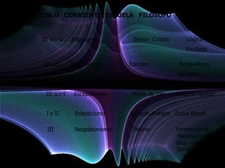 EDAD   SIGLO CORRIENTE/ESCUELA FILÓSOFO                      APORTE


       III a.c-II    Estoicismo        Zenón- Crisipo       Lógica-
                                                            Fis-Estét

        III a.c.     Epicureísmo      Epicuro            Sensualismo
                                                         Sentidos


         III a.c-I    Escepticísmo     Pirrón de Elis   Niega la verdad


         I y II       Eclecticísmo    Cicerón-Voltaire Copia filosof.

         III          Neoplatonismo    Plotino:         Panteísmo-vs
                                                        Materialismo
                                                        Uno: ser,bien,
                                                        Divinidad
 