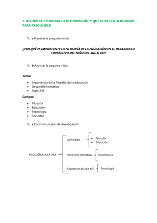 1: DEFINIR EL PROBLEMA DE INFORMACIÓN Y QUÉ SE NECESITA INDAGAR 
PARA RESOLVERLO 
1. a Plantear la pregunta inicial. 
¿POR QUÉ ES IMPORTANTE LA FILOSOFÍA DE LA EDUCACIÓN EN EL DESARROLLO 
FORMATIVO DEL NIÑO DEL SIGLO XXI? 
1. b Analizar la pegunta inicial 
Tema: 
 Importancia de la filosofía de la educación 
 Desarrollo formativo 
 Siglo XXI 
Campos: 
 Filosofía 
 Educación 
 Tecnología 
 Sociedad 
1. c Construir un plan de investigación 
Definición 
 Filosofía 
 Educación 
FISOLOFÍA EDUCATIVA Desarrollo formativo Importancia 
Avances en el siglo XXI 
Tecnología 
 