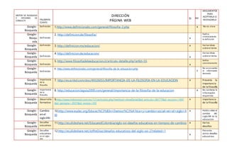 ACEPTADA 
MOTOR DE BUSQUEDA 
Y OPCIONES DE 
CONSULTA 
PALABRAS 
CLAVES 
DIRECCIÓN 
PÁGINA WEB 
SI 
NO 
ARGUMENTOS 
PARA 
ACEPTARLA O 
RECHAZARLA 
Google- 
Búsqueda 
Definición 1.http://www.definicionabc.com/general/filosofia-2.php 
x No es clara 
Google- 
Búsqu 
eda 
Definición 
2. http://definicion.de/filosofia/ 
x 
Explica 
sintéticamente 
la definición 
Google- 
Búsqueda 
Definición 3. http://definicion.mx/educacion/ 
x Varias ideas 
sobre el tema 
Google- 
Búsqueda 
Definición 
4. http://definicion.de/educacion/ 
x 
Varias ideas 
sobre el tema 
Google- 
Búsqueda 
Definición 
5. http://www.filosofiadelaeducacion.cl/articulo-detalle.php?artId=55 
x 
Define 
concretamente 
Google- 
Búsqueda 
Definición 
6. http://www.definicionabc.com/general/filosofia-de-la -educacion.php 
X 
No se encuentra 
la información 
deseada 
Google- 
Búsqueda 
Importancia 
de la 
filosofía 
7. http://es.scribd.com/doc/49326055/IMPORTANCIA-DE-LA-FILOSOFIA-EN-LA-EDUCACION 
x Presenta la 
importancia 
de la filosofía 
Google- 
Búsqueda 
Importancia 
de la 
filosofía 
8. http://educacion.laguia2000.com/general/importancia-de-la-filosofia-de-la-educacion 
x No contiene la 
información 
requerida 
Google- 
Búsqueda 
Desarrollo 
formativo 
9.http://www.imbiomed.com.mx/1/1/articulos.php?method=showDetail&id_articulo=38177&id_seccion=1497 
&id_ejemplar=3937&id_revista=103 
x importancia 
de la filosofía 
Google- 
Búsqueda 
Cambio 
en el 
siglo XXI 
10.http://www.eudec.org/Educaci%C3%B3n+Democr%C3%A1tica+y+cambio+social+en+el+siglo+X 
XI 
x Habla sobre el 
cambio del 
s iglo XXI en la 
educación 
Google- 
Búsqueda 
Desafíos 
educativos 
11.http://es.slideshare.net/EducaredColombia/siglo-xxi-desafos-educativos-en-tiempos-de-cambios 
x Varios 
desafíos 
Google- 
Búsqueda 
Desafíos 
educativos 
en el siglo 
XXI 
12.http://es.slideshare.net/JoffreDiaz/desafos-educativos-del-siglo-xxi-2?related=1 
x 
Presenta 
varios desafíos 
educativos 
 