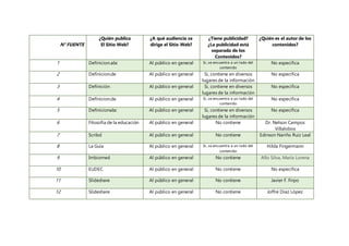 N° FUENTE 
¿Quién publica 
El Sitio Web? 
¿A qué audiencia se 
dirige el Sitio Web? 
¿Tiene publicidad? 
¿La publicidad está 
separada de los 
Contenidos? 
¿Quién es el autor de los 
contenidos? 
1 Definicion.abc Al público en general Si, se encuentra a un lado del 
contenido 
No especifica 
2 Definicion.de Al público en general Si, contiene en diversos 
lugares de la información 
No especifica 
3 Definición Al público en general Si, contiene en diversos 
lugares de la información 
No especifica 
4 Definicion.de Al público en general Si, se encuentra a un lado del 
contenido 
No especifica 
5 Definicionabc Al público en general Si, contiene en diversos 
lugares de la información 
No especifica 
6 Filosofía de la educación Al público en general No contiene Dr. Nelson Campos 
Villalobos 
7 Scribd Al público en general No contiene Edinson Nariño Ruiz Leal 
8 La Guía Al público en general Si, se encuentra a un lado del 
contenido 
Hilda Fingermann 
9 Imbiomed Al público en general No contiene Allo Silva, María Lorena 
10 EUDEC Al público en general No contiene No especifica 
11 Slideshare Al público en general No contiene Javier F. Firpo 
12 Slideshare Al público en general No contiene Joffre Díaz López 
 