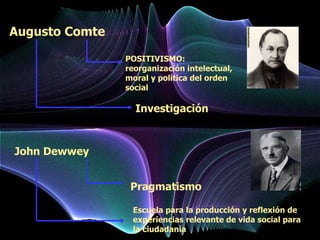 Augusto Comte POSITIVISMO: reorganización intelectual, moral y política del orden social Investigación John Dewwey Pragmat...