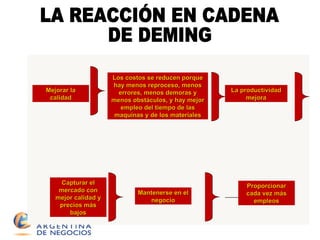 LA REACCIÓN EN CADENA  DE DEMING Mejorar la calidad Los costos se reducen porque hay menos reproceso, menos errores, menos demoras y menos obstáculos, y hay mejor empleo del tiempo de las maquinas y de los materiales Capturar el mercado con mejor calidad y precios más bajos Mantenerse en el negocio Proporcionar cada vez más empleos La productividad mejora 