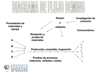 DIAGRAMA DE FLUJO DEMING Proveedores de materiales y equipo Recepción y prueba de materiales Diseño  y  rediseño Investigación de consumo Consumidores Producción, ensamble, inspección Pruebas de procesos, maquinas, métodos, costos A B C D 