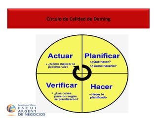 Círculo de Calidad de Deming 
