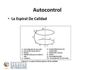 Autocontrol La Espiral De Calidad  