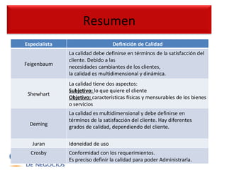 Especialista Definición de Calidad Feigenbaum La calidad debe definirse en términos de la satisfacción del cliente. Debido a las necesidades cambiantes de los clientes, la calidad es multidimensional y dinámica. Shewhart La calidad tiene dos aspectos: Subjetivo:  lo que quiere el cliente Objetivo:  características físicas y mensurables de los bienes o servicios Deming La calidad es multidimensional y debe definirse en términos de la satisfacción del cliente. Hay diferentes grados de calidad, dependiendo del cliente. Juran Idoneidad de uso Crosby Conformidad con los requerimientos. Es preciso definir la calidad para poder Administrarla. Resumen 