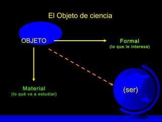 OBJETO Formal
(lo que le interesa)
Material
(lo qué va a estudiar)
(ser)
El Objeto de ciencia
 