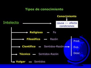 Conocimiento
Intelecto
Vulgar
Científico
Filosófico
Religioso
Sentidos
Sentidos-Razón
Razón
Fe
Pred.
Exp.
Desc.Técnico Sentidos-Razón
causa --- efecto
condiciones
Tipos de conocimiento
 