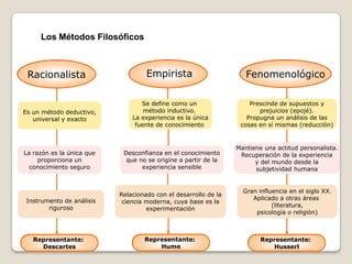 Los Métodos Filosóficos



 Racionalista                       Empirista                       Fenomenológico

                                  Se define como un                  Prescinde de supuestos y
Es un método deductivo,            método inductivo.                    prejuicios (epojé).
   universal y exacto          La experiencia es la única           Propugna un análisis de las
                                fuente de conocimiento            cosas en sí mismas (reducción)


                                                                 Mantiene una actitud personalista.
La razón es la única que    Desconfianza en el conocimiento       Recuperación de la experiencia
     proporciona un          que no se origine a partir de la          y del mundo desde la
  conocimiento seguro             experiencia sensible                 subjetividad humana


                                                                   Gran influencia en el siglo XX.
                           Relacionado con el desarrollo de la
 Instrumento de análisis                                              Aplicado a otras áreas
                            ciencia moderna, cuya base es la
        riguroso                                                             (literatura,
                                    experimentación
                                                                       psicología o religión)



   Representante:                  Representante:                        Representante:
     Descartes                         Hume                                 Husserl
 
