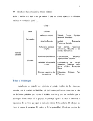9
Ø Resultados: Las consecuencia del acto realizado
Todo lo anterior nos lleva a ver que existen 2 tipos de valores, aplicados los diferentes
entornos de convivencia (tabla 1).
Tabla 1
Ética y Psicología
Actualmente se entiende por psicología al estudio científico de los fenómenos
mentales y de la conducta del individuo, ¿de qué manera pueden relacionarse con la ética
los fenómenos psíquicos que afectan al individuo concreto y que son estudiados por la
psicología?, Como ciencia de lo psíquico, la psicología ayuda a la ética al establecer la
importancia de las leyes que rigen la motivación interna de la conducta del individuo, así
como al mostrar la estructura del carácter y de la personalidad. Además de examinar los
Nivel Entorno
Ante uno mismo Valentía, Pureza, Dignidad
personal, Veracidad
Personales
Ante los Demás Lealtad, Tolerancia,
Prudencia, Justicia
Relaciones sociales
simples
Trato cordial, Relaciones
armónicas, Respeto a los
demás, Bien común
Valores
Sociales
Participación Colectiva Comunicación, Eficiencia
,Ejemplaridad, Servicio
Sociales
Acciones de beneficio
común
Conservación de bienes,
Seguridad Colectiva, Asis-
tencia pública, Protección
Mutua
Formas superiores de
convivencia
Educación, Civilidad, Paz,
Progreso
 