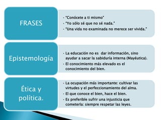 • “Conócete a ti mismo”
   FRASES       • “Yo sólo sé que no sé nada.”
                • “Una vida no examinada no merece ser vivida.”




                • La educación no es dar información, sino
Epistemología     ayudar a sacar la sabiduría interna (Mayéutica).
                • El conocimiento más elevado es el
                  conocimiento del bien.



                • La ocupación más importante: cultivar las
   Ética y        virtudes y el perfeccionamiento del alma.
                • El que conoce el bien, hace el bien.
  política.     • Es preferible sufrir una injusticia que
                  cometerla: siempre respetar las leyes.
 