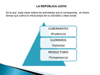 LA REPÚBLICA JUSTA

En la que cada clase realiza las actividades que le corresponde, al mismo
tiempo que cultiva la virtud propia de su actividad y clase social.




                                     GOBERNANTES
                                       (Prudencia)

                                      GUERREROS
                                        (Valentía)

                                     PRODUCTORES
                                     (Temperancia)
 