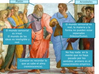 Platón                                     Aristóteles




                                         El mundo sensorial es
                                          real, la materia y la
 El mundo sensorial                     forma no pueden estar
       es irreal.                              separadas
   El mundo de las                          (hilemorfismo).
ideas es inteligible y
         real.



                                        No hay nada en la
                                        mente que no haya
                                          pasado por los
             Conocer es recordar lo   sentidos: primero es el
              que ya sabe el alma     conocimiento empírico.
                (reminiscencia).
 