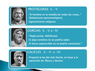 PROTÁGORAS S. -V
• “El hombre es la medida de todas las cosas..”
  (Relativismo epistemológico).
• Agnosticismo religioso.


GORGIAS S. -V a -IV
• “Nada existe. (Nihilismo)
• Si algo existiera no se podría saber.
• Si fuera cognoscible no se podría comunicar.”


CALICLES S. -V a -IV
• Propone la ley del más fuerte, en base a la
  oposición de Physis y Nomos.
 