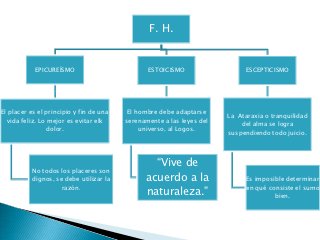 F. H.


           EPICUREÍSMO                          ESTOICISMO                  ESCEPTICISMO




El placer es el principio y fin de una    El hombre debe adaptarse
                                                                       La Ataraxia o tranquilidad
  vida feliz. Lo mejor es evitar elk     serenamente a las leyes del
                                                                           del alma se logra
                dolor.                        universo, al Logos.
                                                                       suspendiendo todo juicio.



                                                 “Vive de
          No todos los placeres son
          dignos, se debe utilizar la          acuerdo a la                  Es imposible determinar
                    razón.                                                   en qué consiste el sumo
                                               naturaleza.”                           bien.
 