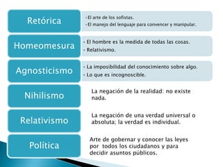 •El arte de los sofistas.
  Retórica      •El manejo del lenguaje para convencer y manipular.



               • El hombre es la medida de todas las cosas.
Homeomesura    • Relativismo.


               • La imposibilidad del conocimiento sobre algo.
Agnosticismo   • Lo que es incognoscible.


                   La negación de la realidad: no existe
 Nihilismo         nada.


                   La negación de una verdad universal o
 Relativismo       absoluta; la verdad es individual.


                  Arte de gobernar y conocer las leyes
   Política       por todos los ciudadanos y para
                  decidir asuntos públicos.
 