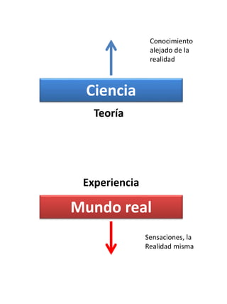 Ciencia
Mundo real
Teoría
Experiencia
Conocimiento
alejado de la
realidad
Sensaciones, la
Realidad misma
 