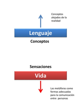Lenguaje
Vida
Conceptos
Sensaciones
Las metáforas como
formas adecuadas
para la comunicación
entre personas
Conceptos
alejados de la
realidad
 