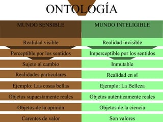 ONTOLOGÍA MUNDO SENSIBLE MUNDO INTELIGIBLE Realidad visible Realidad invisible Perceptible por los sentidos Imperceptible por los sentidos Sujeto al cambio Inmutable Realidades particulares Realidad en sí Ejemplo: Las cosas bellas Ejemplo: La Belleza Objetos supuestamente reales Objetos auténticamente reales Objetos de la opinión Objetos de la ciencia Carentes de valor Son valores 