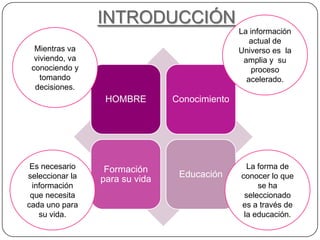 INTRODUCCIÓN
                                               La información
                                                  actual de
  Mientras va                                  Universo es la
  viviendo, va                                  amplia y su
 conociendo y                                      proceso
    tomando                                      acelerado.
  decisiones.
                  HOMBRE        Conocimiento




 Es necesario     Formación                      La forma de
seleccionar la                   Educación     conocer lo que
                 para su vida
 información                                        se ha
 que necesita                                   seleccionado
cada uno para                                  es a través de
   su vida.                                     la educación.
 