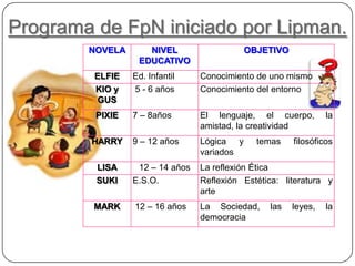 Programa de FpN iniciado por Lipman.
        NOVELA      NIVEL                   OBJETIVO
                  EDUCATIVO
         ELFIE   Ed. Infantil    Conocimiento de uno mismo
         KIO y   5 - 6 años      Conocimiento del entorno
         GUS
         PIXIE   7 – 8años       El lenguaje, el cuerpo,        la
                                 amistad, la creatividad
        HARRY    9 – 12 años     Lógica y     temas    filosóficos
                                 variados
         LISA     12 – 14 años   La reflexión Ética
         SUKI    E.S.O.          Reflexión Estética: literatura y
                                 arte
         MARK    12 – 16 años    La Sociedad,    las   leyes,   la
                                 democracia
 