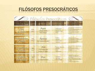FILÓSOFOS PRESOCRÁTICOS 
 