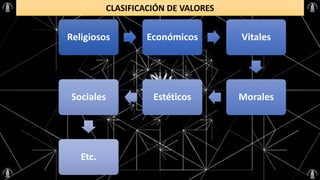 CLASIFICACIÓN DE VALORES
Religiosos Económicos Vitales
Morales
Estéticos
Sociales
Etc.
 