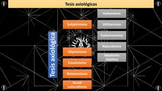 Tesis axiológicas
Tesis
axiológica
Subjetivismo
Hedonismo
Utilitarismo
Eudemonismo
Objetivismo
Naturalismo
Idealismo
objetivo
Emotivismo
Relacionismo
Social
culturalismo
 