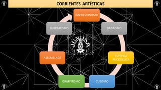 CORRIENTES ARTÍSTICAS
IMPRESIONISMO
DADAÍSMO
ESTÉTICA
PSICODÉLICA
CUBISMO
GRAFFITISMO
ASSEMBLAGE
SURREALISMO
 