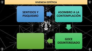 VIVENCIA ESTÉTICA
SENTIDOS Y
PSIQUISMO
ASOMBRO A LA
CONTEMPLACIÓN
GOCE
DESINTERESADO
 