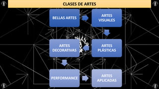 CLASES DE ARTES
BELLAS ARTES
ARTES
VISUALES
ARTES
PLÁSTICAS
ARTES
DECORATIVAS
PERFORMANCE
ARTES
APLICADAS
 