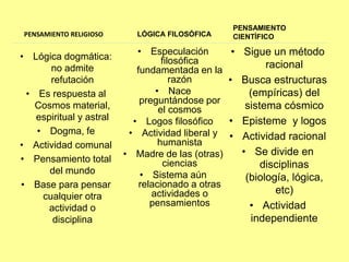 LÓGICA FILOSÓFICA
• Especulación
filosófica
fundamentada en la
razón
• Nace
preguntándose por
el cosmos
• Logos filosófico
• Actividad liberal y
humanista
• Madre de las (otras)
ciencias
• Sistema aún
relacionado a otras
actividades o
pensamientos
PENSAMIENTO
CIENTÍFICO
• Sigue un método
racional
• Busca estructuras
(empíricas) del
sistema cósmico
• Episteme y logos
• Actividad racional
• Se divide en
disciplinas
(biología, lógica,
etc)
• Actividad
independiente
PENSAMIENTO RELIGIOSO
• Lógica dogmática:
no admite
refutación
• Es respuesta al
Cosmos material,
espiritual y astral
• Dogma, fe
• Actividad comunal
• Pensamiento total
del mundo
• Base para pensar
cualquier otra
actividad o
disciplina
 