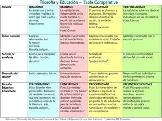 Filosofía y eduación tabla comparativa