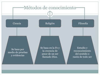 Métodos de conocimiento
Ciencia Religión Filosofia
Se basa en la Fe y Estudio y
Se basa por
la creencia de reconocimiento
medio de pruebas
amor de un ser del sentido o
y evidencias
llamado Dios. razón de todo ser