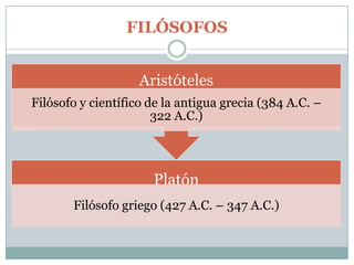 FILÓSOFOS
Aristóteles
Filósofo y científico de la antigua grecia (384 A.C. –
322 A.C.)
Platón
Filósofo griego (427 A.C. – 347 A.C.)