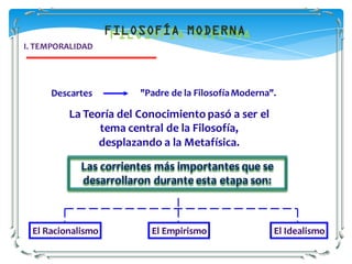 FILOSOFÍA MODERNA
I. TEMPORALIDAD




     Descartes         "Padre de la Filosofía Moderna".

         La Teoría del Conocimiento pasó a ser el
               tema central de la Filosofía,
               desplazando a la Metafísica.

            Las corrientes más importantes que se
            desarrollaron durante esta etapa son:



 El Racionalismo         El Empirismo                 El Idealismo
 