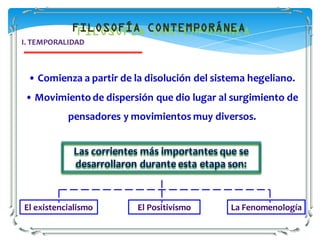 FILOSOFÍA CONTEMPORÁNEA
I. TEMPORALIDAD



 • Comienza a partir de la disolución del sistema hegeliano.
• Movimiento de dispersión que dio lugar al surgimiento de
           pensadores y movimientos muy diversos.


            Las corrientes más importantes que se
            desarrollaron durante esta etapa son:



El existencialismo       El Positivismo      La Fenomenología
 