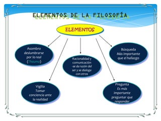 ELEMENTOS DE LA FILOSOFÍA

                     ELEMENTOS



  Asombro                                      Búsqueda
deslumbrarse                                 Más importante
 por lo real           Racionalidad y        que el hallazgo
  (Thauma)              comunicación
                       -se da razón del
                       ser y se dialoga
                          con otros


                                            Pregunta
        Vigilia
                                              Es más
       Tomar
                                           importante
   conciencia ante
                                          preguntar que
     la realidad
                                            responder
 