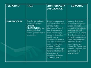 no estoy de acuerdo con enpedocles ya que aunque los cuatro elementos , constituyen muchas cosas en la tierra. No son el origen de todo además como se pueden mezclar estas si son completamente diferentes muchos menos apoyo que existen dos fuerzas que las unen y separan  por que todo esto es independiente Empedocles pensaba que la naturaleza tiene en total cuatro elementos o “raíces” . Los elementos son tierra ,airee fuego y agua y decía que los cambios de la naturaleza se deben a que estos elementos se unen y se vuelven a separar. Pensaba también que tenia que haber dos fuerzas que actuasen en la naturaleza las llamo AMOR y ODIO Pensaba que todo esta constituido por los  CUATRO ELEMENTOS  y que tenían que haber 2 fuerzas que actuasen el la naturaleza EMPEDOCLES OPINION ARGUMENTO FILOSOFICO ARJÈ FILOSOFO 