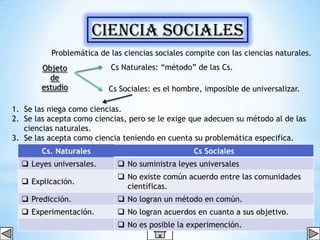 CIENCIA SOCIALES
          Problemática de las ciencias sociales compite con las ciencias naturales.
        Objeto            Cs Naturales: “método” de las Cs.
          de
        estudio           Cs Sociales: es el hombre, imposible de universalizar.

1. Se las niega como ciencias.
2. Se las acepta como ciencias, pero se le exige que adecuen su método al de las
   ciencias naturales.
3. Se las acepta como ciencia teniendo en cuenta su problemática especifica.
        Cs. Naturales                             Cs Sociales
   Leyes universales.       No suministra leyes universales
                             No existe común acuerdo entre las comunidades
   Explicación.
                              científicas.
   Predicción.              No logran un método en común.
   Experimentación.         No logran acuerdos en cuanto a sus objetivo.
                             No es posible la experimención.
 