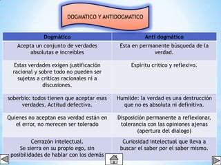 DOGMATICO Y ANTIDOGMATICO


              Dogmático                             Anti dogmático
   Acepta un conjunto de verdades          Esta en permanente búsqueda de la
        absolutas e increíbles                          verdad.

   Estas verdades exigen justificación         Espíritu critico y reflexivo.
  racional y sobre todo no pueden ser
    sujetas a criticas racionales ni a
              discusiones.

soberbio: todos tienen que aceptar esas   Humilde: la verdad es una destrucción
     verdades. Actitud defectiva.           que no es absoluta ni definitiva.

Quienes no aceptan esa verdad están en    Disposición permanente a reflexionar,
   el error, no merecen ser tolerado       tolerancia con las opiniones ajenas
                                                  (apertura del dialogo)
          Cerrazón intelectual.             Curiosidad intelectual que lleva a
     Se sierra en su propio ego, sin       buscar el saber por el saber mismo.
 posibilidades de hablar con los demás
 