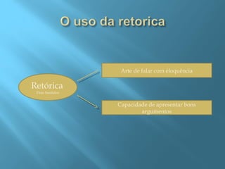 Arte de falar com eloquência
Retórica
Dois Sentidos
Capacidade de apresentar bons
argumentos