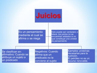 Juicios
Se clasifican en:
afirmativo: Cuando se
atribuye un sujeto a
un predicado
Negativos: Cuando
afirma que un
predicado no le
conviene al sujeto
Ejemplos: proteínas
necesarias para la
nutrición.
El petróleo no es un
recurso renovable.
Es un pensamiento
mediante el cual se
afirma o se niega
Esto puede ser verdadero o
falsos, los juicios no se
encuentran aislados si no
que constituye una unidad
de pensamiento
 