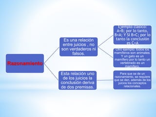 Razonamiento
Es una relación
entre juicios , no
son verdaderos ni
falsos.
Ejemplo clásico:
A=B; por lo tanto,
B=A; Y SI B=C; por lo
tanto la conclusión
es C=A
Otro ejemplo: todos los
mamíferos son animales.
Y un gato es un
mamífero por lo tanto un
vertebrado es un
mamífero.
Esta relación uno
de los juicios la
conclusión deriva
de dos premisas.
Para que se de un
razonamiento, se requiere
que se den, además de los
juicios los conceptos
relacionales.
 