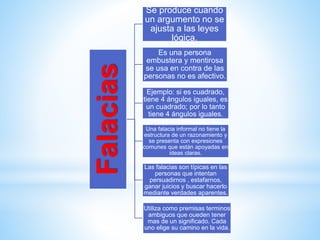 Falacias
Se produce cuando
un argumento no se
ajusta a las leyes
lógica.
Es una persona
embustera y mentirosa
se usa en contra de las
personas no es afectivo.
Ejemplo: si es cuadrado,
tiene 4 ángulos iguales, es
un cuadrado; por lo tanto
tiene 4 ángulos iguales.
Una falacia informal no tiene la
estructura de un razonamiento y
se presenta con expresiones
comunes que están apoyadas en
ideas claras.
Las falacias son típicas en las
personas que intentan
persuadirnos , estafarnos,
ganar juicios y buscar hacerlo
mediante verdades aparentes.
Utiliza como premisas terminos
ambiguos que oueden tener
mas de un significado. Cada
uno elige su camino en la vida.
 
