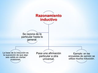 Razonamiento
inductivo
La base de la inducción es
la suposición de que algo
sea valido en ciertas
ocasiones.
Pasa una afirmación
particular a otra
universal.
Ejemplo: en las
encuestas de opinión se
utiliza mucha inducción.
Se razona de lo
particular hasta lo
general.
 