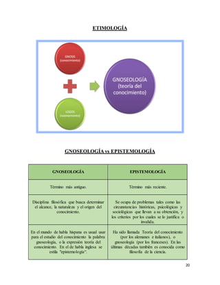 20
ETIMOLOGÍA
GNOSEOLOGÍA vs EPISTEMOLOGÍA
GNOSEOLOGÍA EPISTEMOLOGÍA
Término más antiguo. Término más reciente.
Disciplina filosófica que busca determinar
el alcance, la naturaleza y el origen del
conocimiento.
Se ocupa de problemas tales como las
circunstancias históricas, psicológicas y
sociológicas que llevan a su obtención, y
los criterios por los cuales se lo justifica o
invalida.
En el mundo de habla hispana es usual usar
para el estudio del conocimiento la palabra
gnoseología, o la expresión teoría del
conocimiento. En el de habla inglesa se
estila "epistemología“.
Ha sido llamada Teoría del conocimiento
(por los alemanes e italianos), o
gnoseología (por los franceses). En las
últimas décadas también es conocida como
filosofía de la ciencia.
 