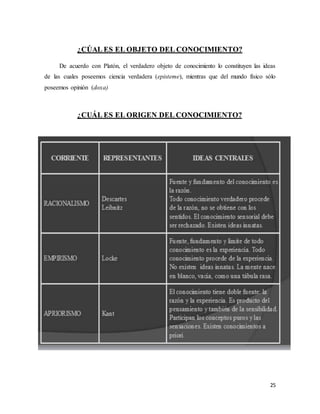 25
¿CÚAL ES EL OBJETO DEL CONOCIMIENTO?
De acuerdo con Platón, el verdadero objeto de conocimiento lo constituyen las ideas
de las cuales poseemos ciencia verdadera (episteme), mientras que del mundo físico sólo
poseemos opinión (doxa)
¿CUÁL ES EL ORIGEN DEL CONOCIMIENTO?
 